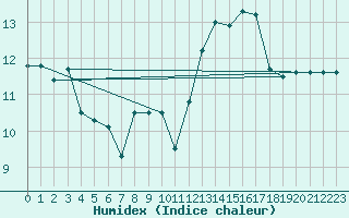 Courbe de l'humidex pour Bdarieux (34)