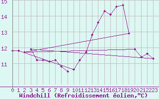 Courbe du refroidissement olien pour Bridel (Lu)
