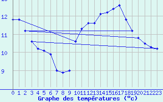 Courbe de tempratures pour Ile de Batz (29)