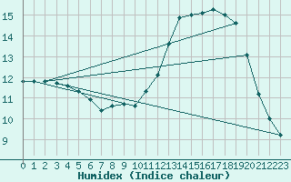 Courbe de l'humidex pour Sainte-Genevive-des-Bois (91)