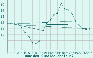 Courbe de l'humidex pour Roissy (95)