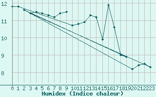 Courbe de l'humidex pour Porquerolles (83)