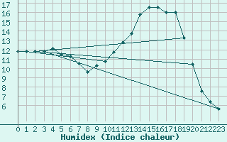 Courbe de l'humidex pour Tour-en-Sologne (41)