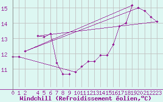 Courbe du refroidissement olien pour Ufs Tw Ems