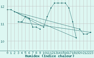 Courbe de l'humidex pour Brest (29)