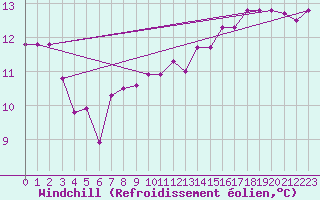 Courbe du refroidissement olien pour la bouée 62107