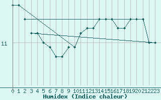 Courbe de l'humidex pour Fiscaglia Migliarino (It)