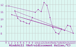 Courbe du refroidissement olien pour Ramsau / Dachstein