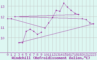 Courbe du refroidissement olien pour Liefrange (Lu)