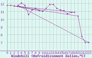 Courbe du refroidissement olien pour Herhet (Be)