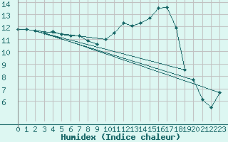 Courbe de l'humidex pour Amur (79)