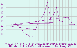 Courbe du refroidissement olien pour Chteauroux (36)