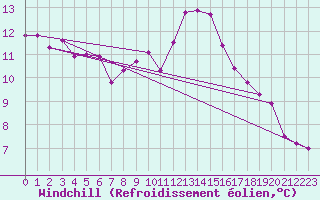 Courbe du refroidissement olien pour Saint-Martin-du-Bec (76)