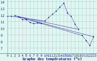 Courbe de tempratures pour Nonaville (16)