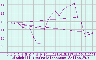 Courbe du refroidissement olien pour Le Mesnil-Esnard (76)