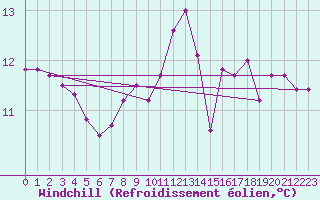 Courbe du refroidissement olien pour Bares