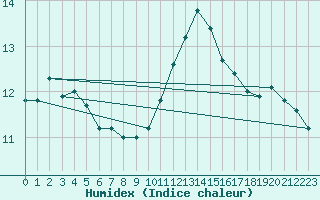 Courbe de l'humidex pour Tour-en-Sologne (41)