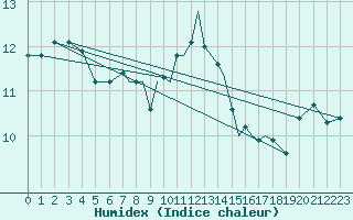 Courbe de l'humidex pour Scilly - Saint Mary's (UK)