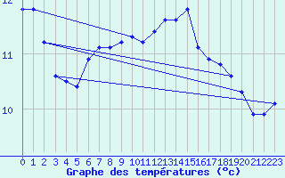 Courbe de tempratures pour Maiche (25)