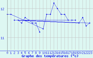 Courbe de tempratures pour Lanvoc (29)