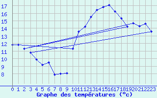 Courbe de tempratures pour Courdimanche (91)