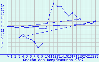 Courbe de tempratures pour Biscarrosse (40)