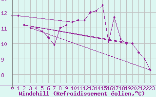 Courbe du refroidissement olien pour Dunkeswell Aerodrome