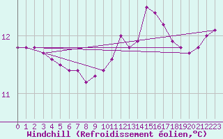 Courbe du refroidissement olien pour Herbault (41)