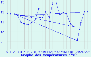 Courbe de tempratures pour Flhli