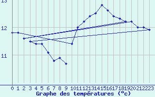 Courbe de tempratures pour Roissy (95)