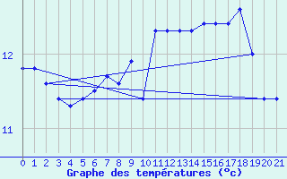 Courbe de tempratures pour Selb/Oberfranken-Lau