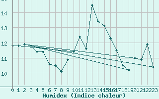 Courbe de l'humidex pour Cardinham