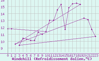 Courbe du refroidissement olien pour Lons-le-Saunier (39)