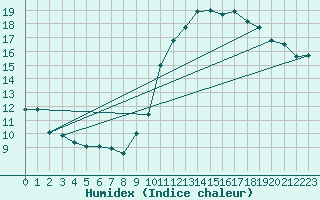 Courbe de l'humidex pour Albert-Bray (80)
