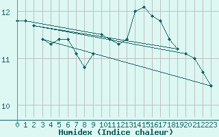 Courbe de l'humidex pour Bruxelles (Be)