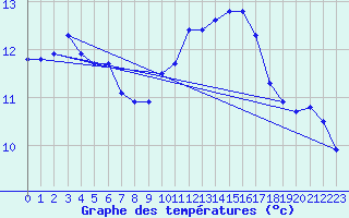 Courbe de tempratures pour La Chapelle-Montreuil (86)