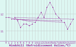 Courbe du refroidissement olien pour Saint-Philbert-sur-Risle (27)