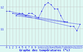 Courbe de tempratures pour Brest (29)