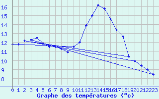 Courbe de tempratures pour Avord (18)