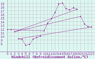 Courbe du refroidissement olien pour Biscarrosse (40)