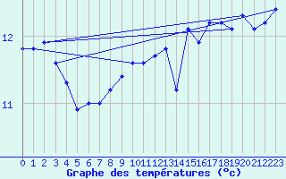 Courbe de tempratures pour la bouée 64045