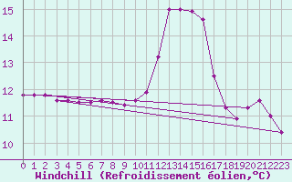 Courbe du refroidissement olien pour Douzy (08)