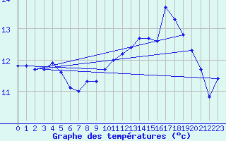 Courbe de tempratures pour Cazaux (33)