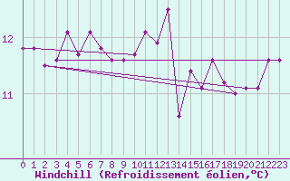 Courbe du refroidissement olien pour Quimperl (29)