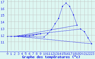 Courbe de tempratures pour Brest (29)