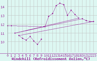 Courbe du refroidissement olien pour Agde (34)