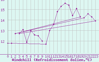 Courbe du refroidissement olien pour Le Bourget (93)
