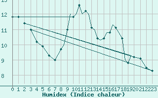 Courbe de l'humidex pour Northolt