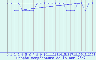 Courbe de temprature de la mer  pour la bouée 6200094