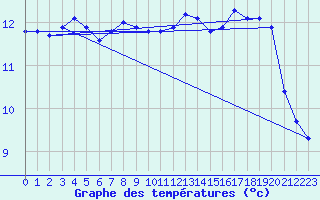 Courbe de tempratures pour Herhet (Be)